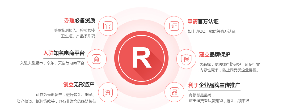 樊城商标注册的作用